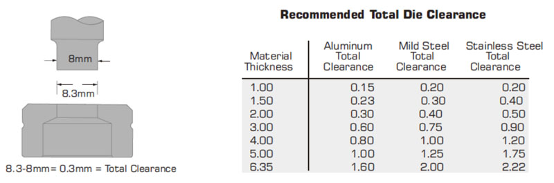 die clearance